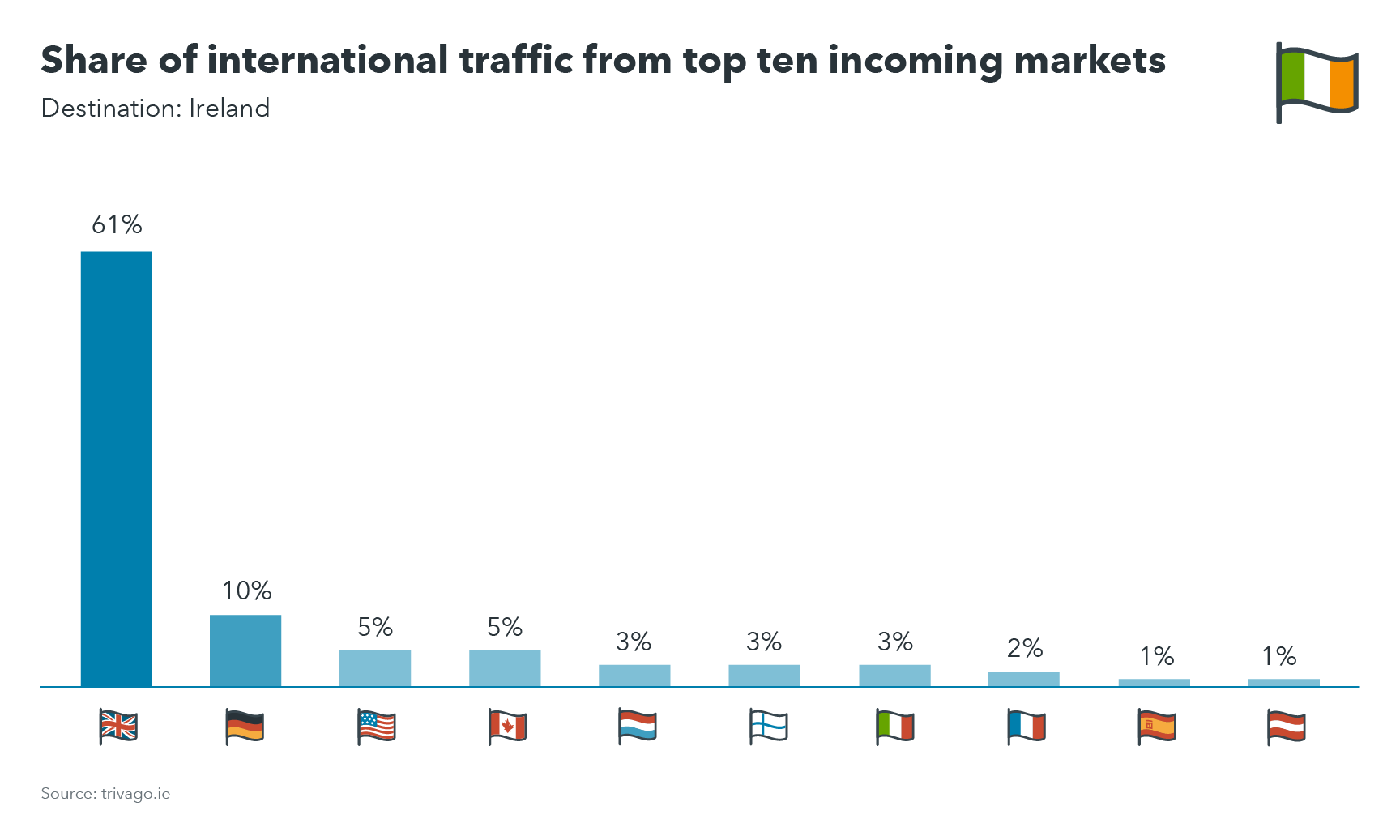 Chart showing share of international traffic from top ten incoming markets to Ireland destinations