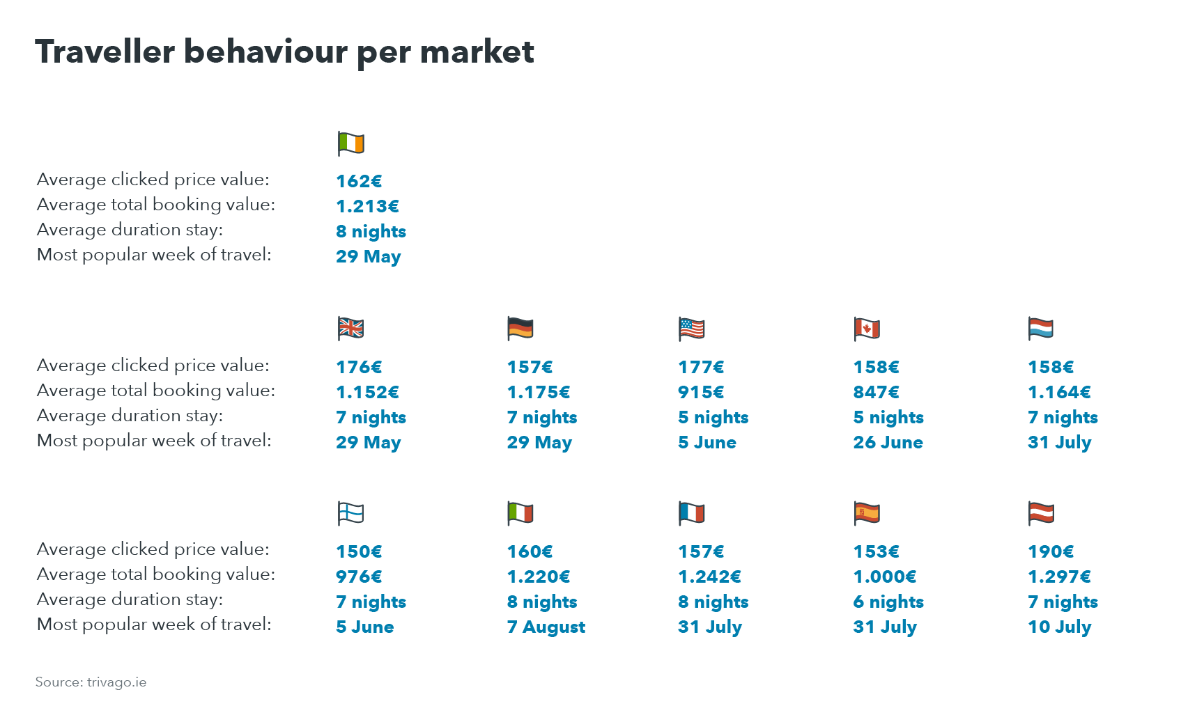 Chart showing traveller behaviour for top ten markets visiting Ireland destinations