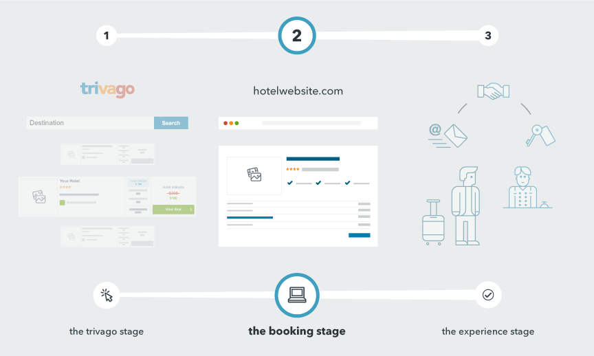 the second step in the traveller's search process when looking for their ideal hotel on trivago