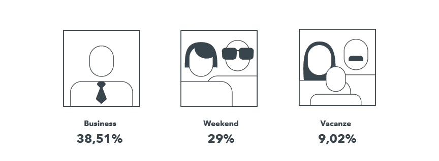 Il Profilo dei visitatori di un hotel mostra che gran parte degli utenti che lo visualizzano sono uomini d’affari o turisti che viaggiano nel weekend.