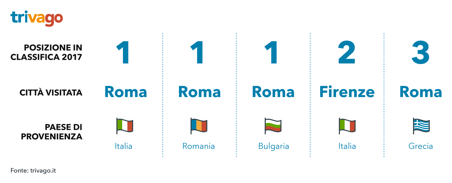 Top 3 delle città italiane dall'estero