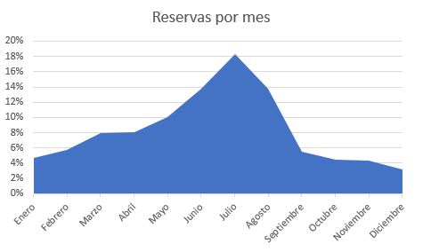 gráfico de los meses que reservan los españoles