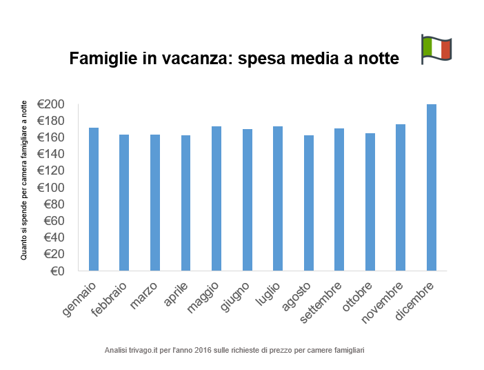 Vacanze in Famiglia trivago: spesa per camera a notte delle famiglie italiane