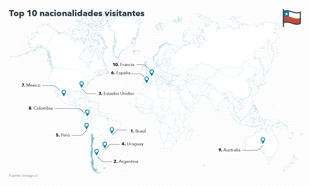 Top 10 nacionalidades visitantes Chile