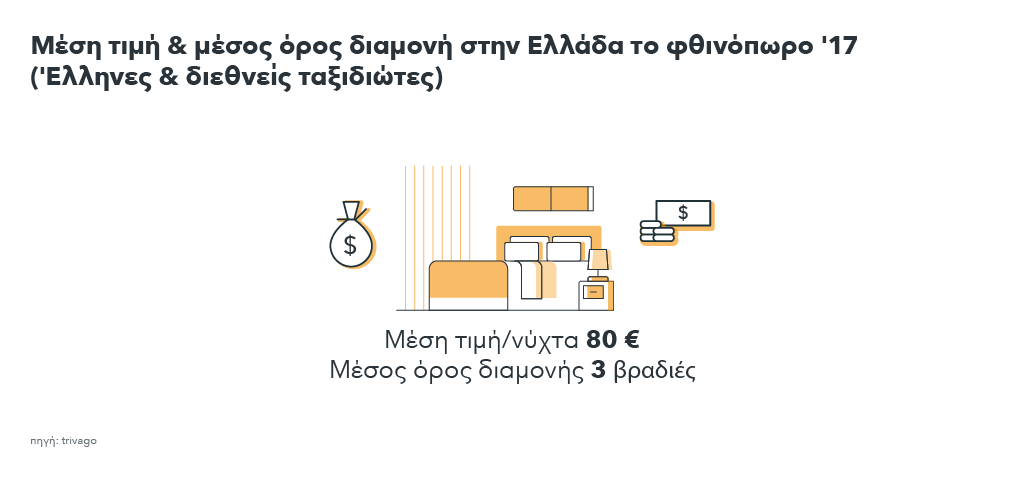 Εικόνα που δείχνει τη μέση τιμή & το μέσο όρο διαμονής στην Ελλάδα το φθινόπωρο 2017 από Έλληνες και ξένους ταξιδιώτες