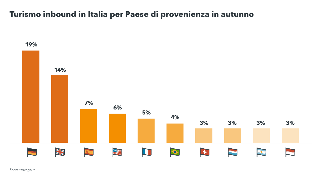 Grafico percentuale del turismo inbound per Paese di provenienza in Italia in autunno - Autunno 2017, tendenze viaggi e vacanze per trivago