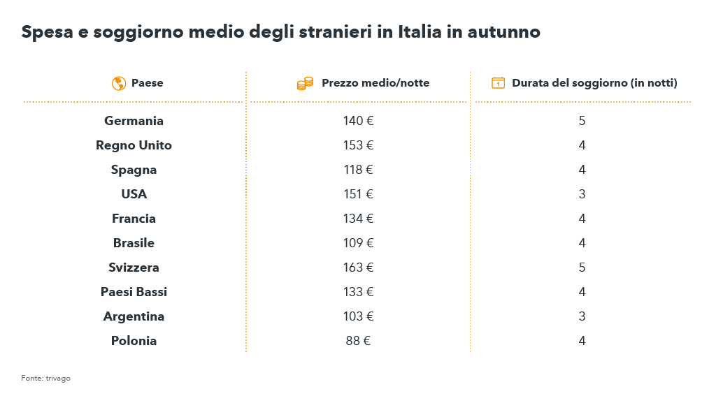 Grafico con spesa e soggiorno medio degli stranieri italia - Autunno 2017, tendenze viaggi e vacanze per trivago