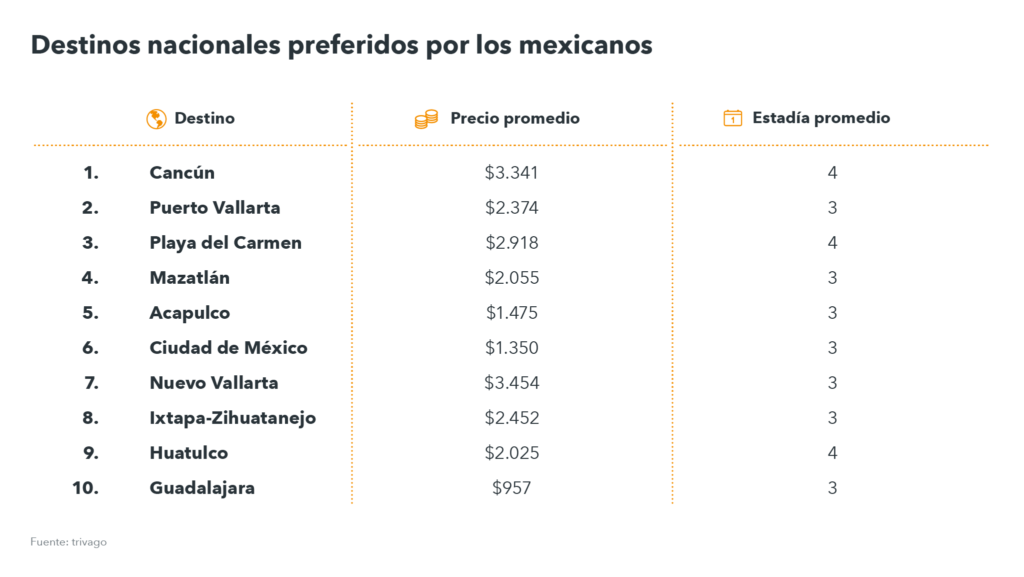 tabla con top destinos por mexicanos