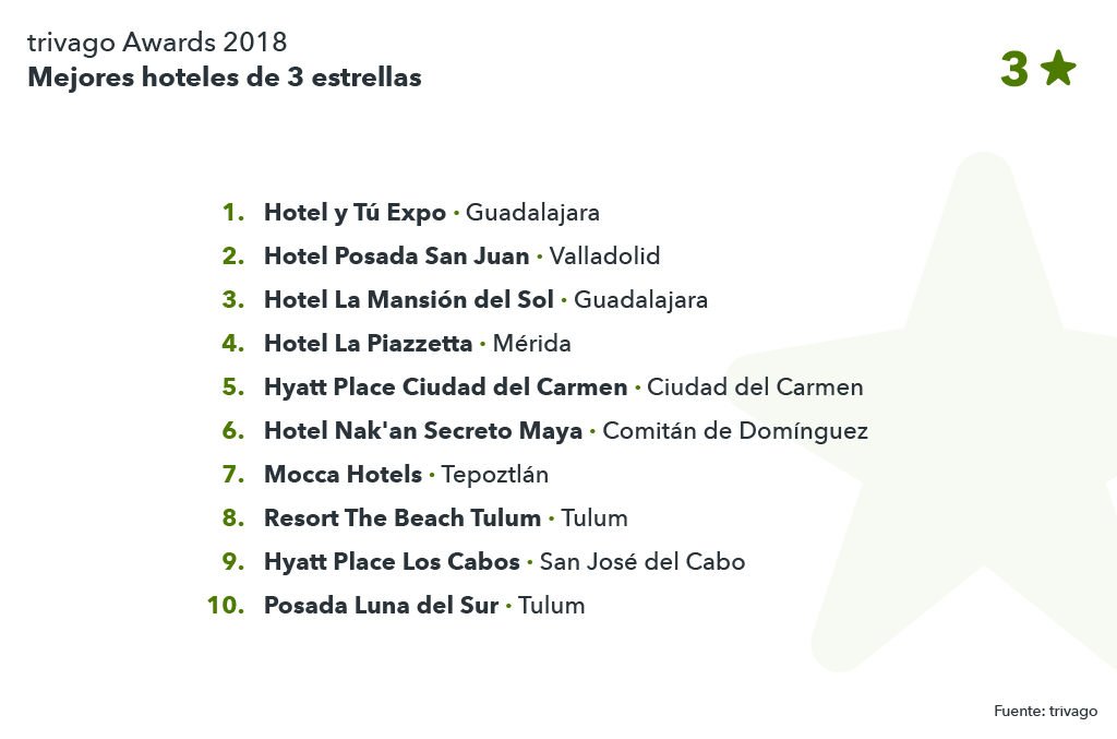 Lista mejores hoteles 3 estrellas México
