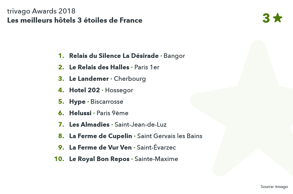 Classement des meilleurs hôtels 3 étoiles de France