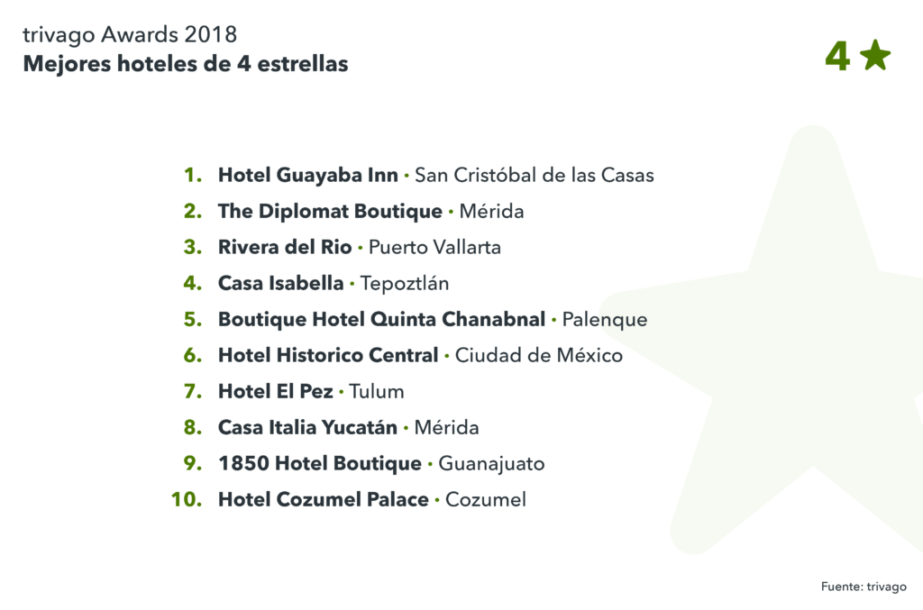 Lista mejores hoteles 4 estrellas México