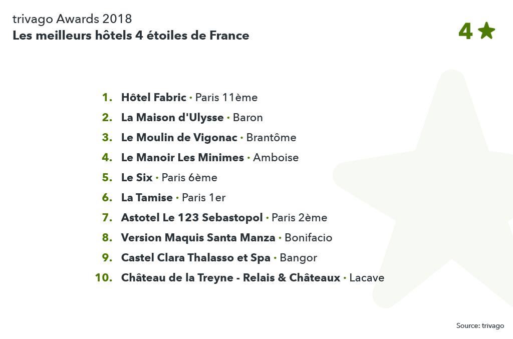 Classement des meilleurs hôtels 4 étoiles de France