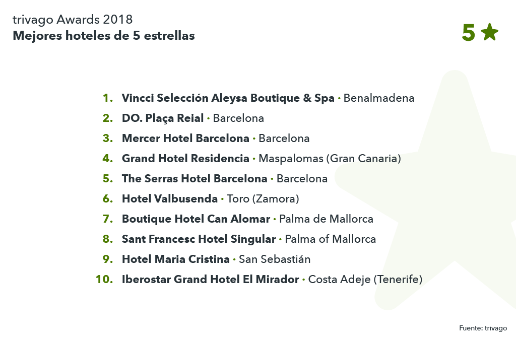 Listado de los 10 mejores hoteles de los trivago Awards 2018