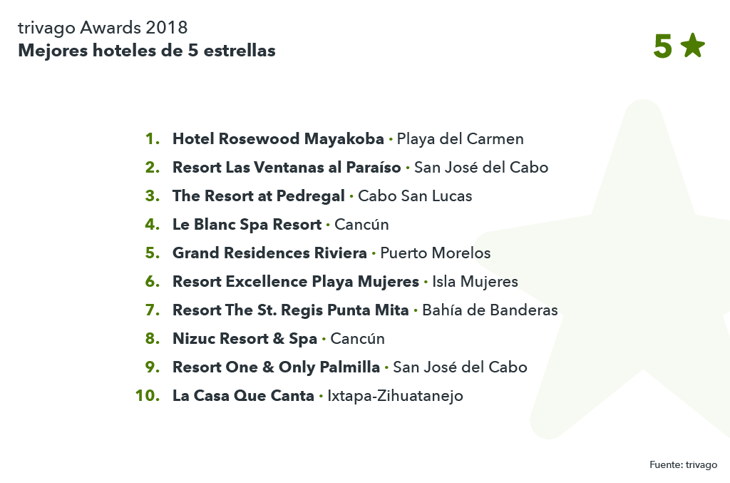 Lista mejores hoteles 5 estrellas México