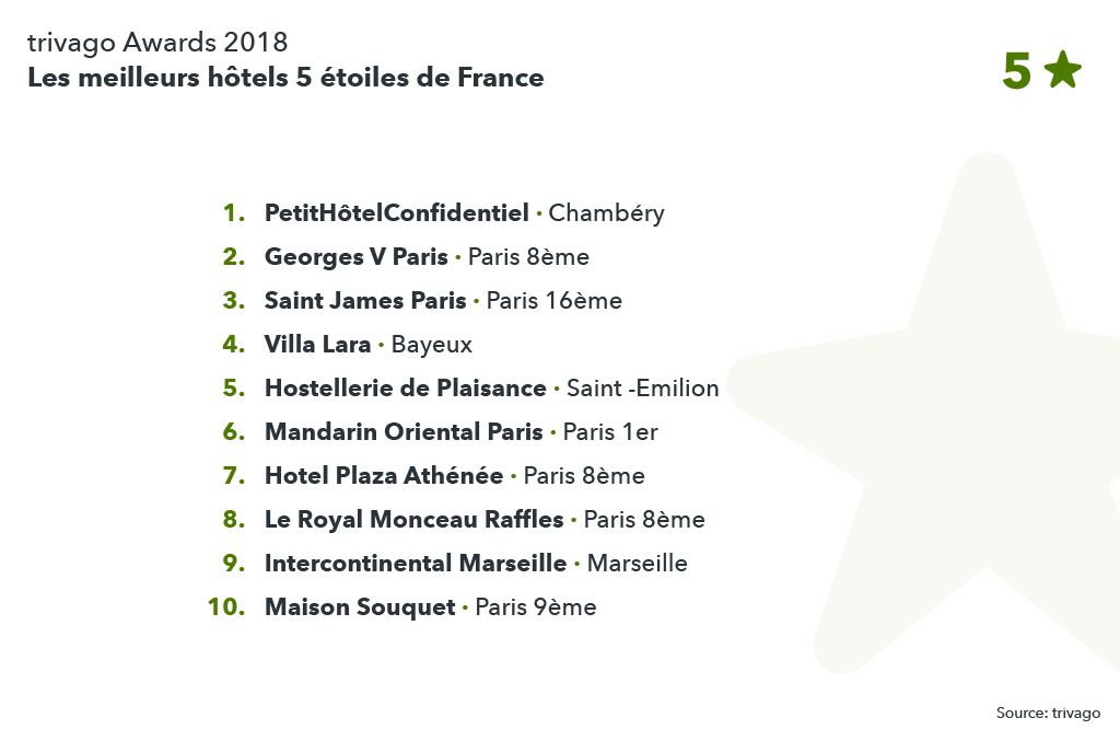 Classement des meilleurs hôtels 5 étoiles de France
