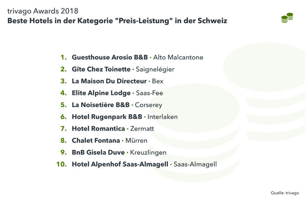 Auflistung Gewinner Kategorie Preis Leistung Schweiz 