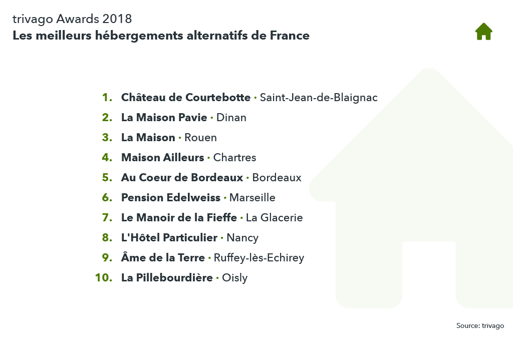 Classement des meilleurs hébergements alternatifs de France