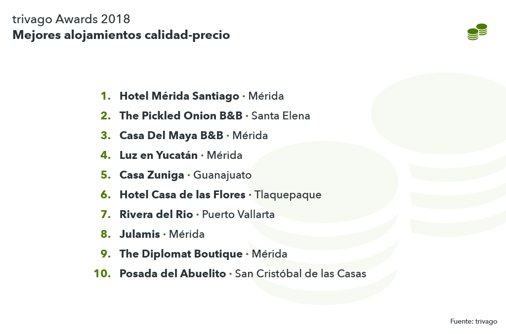 Lista mejores hoteles calidad-precio México