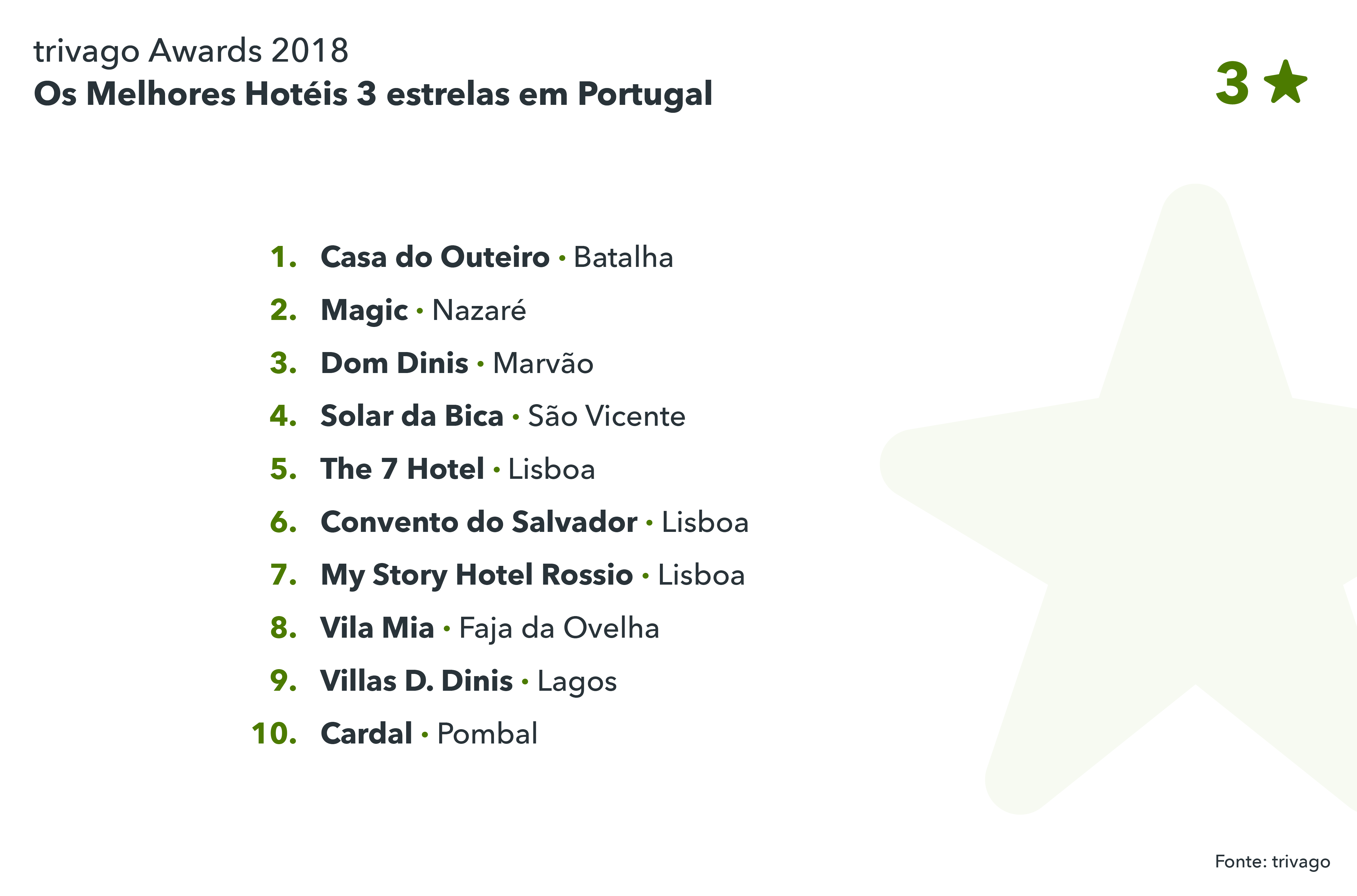 Os melhores hotéis 3 estrelas em Portugal