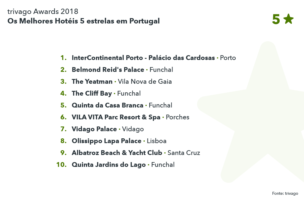 Os Melhores Hotéis 5 estrelas em Portugal