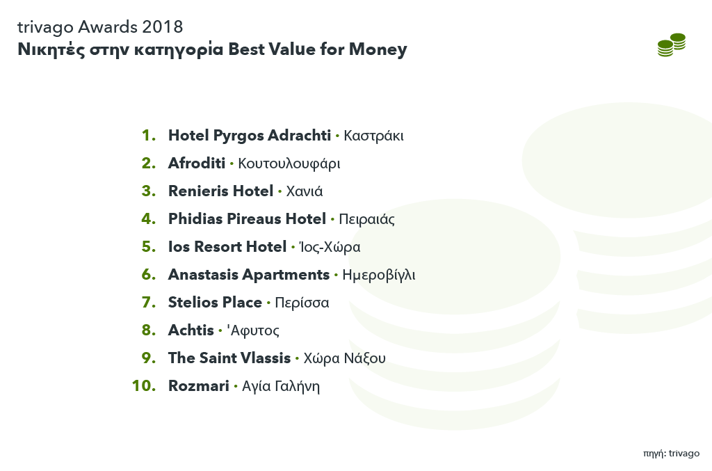 Εικόνα trivago Awards 2018: Νικητές στην κατηγορία Best Value for Money