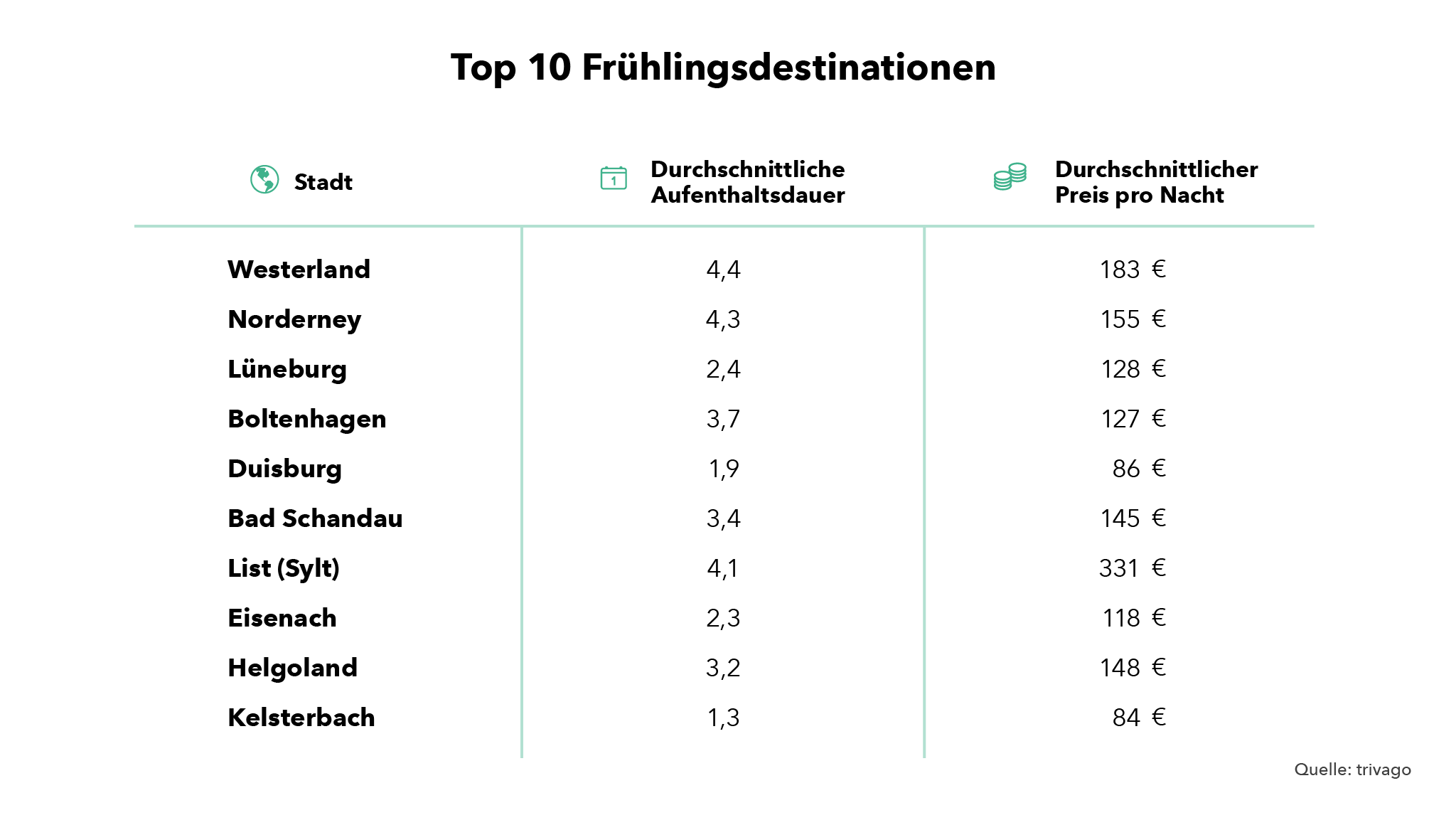 Top 10 Frühlingsdestinationen 2018 Deutschland 