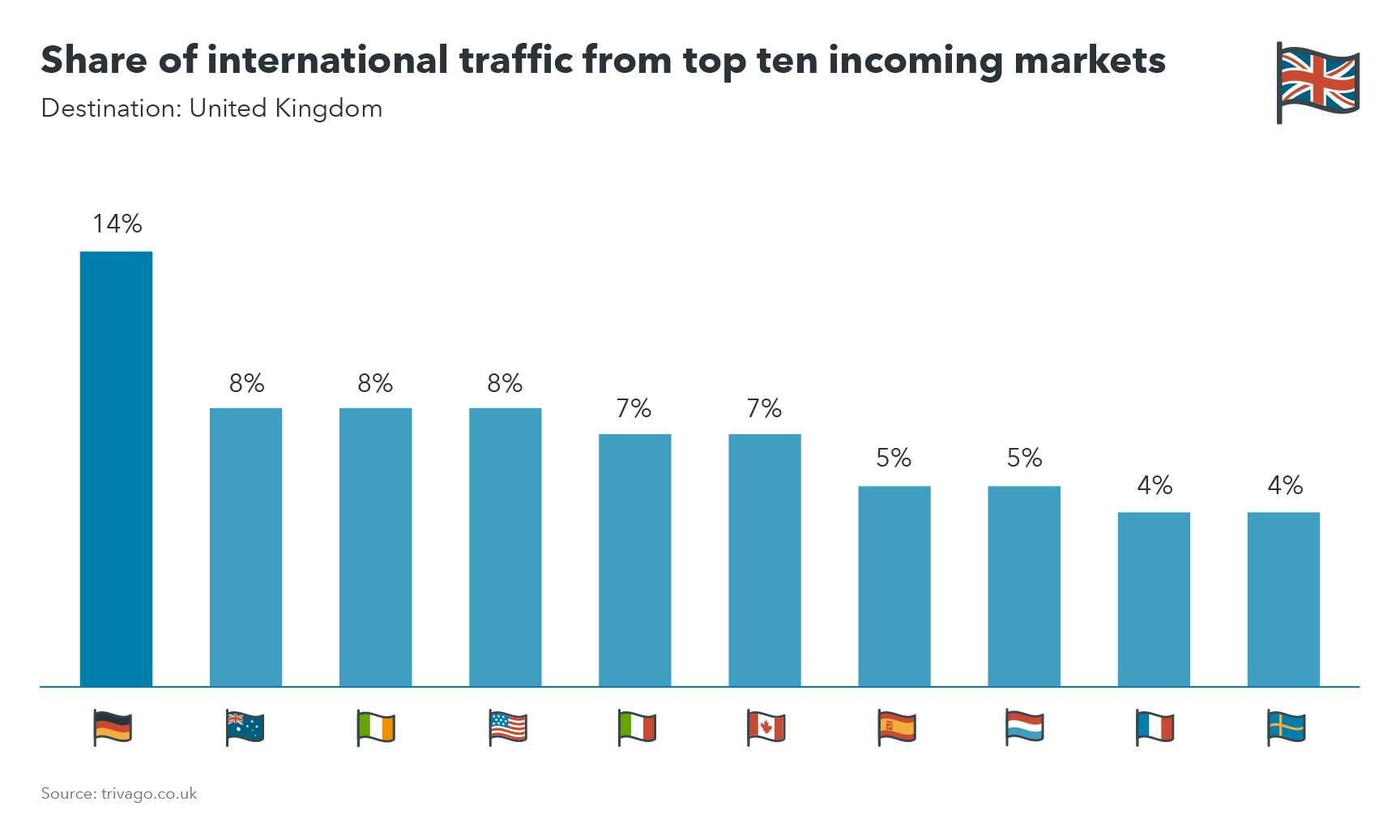 Chart showing share of international traffic from top ten incoming markets to UK destinations