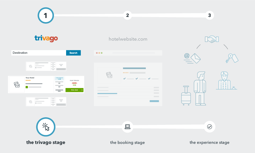 the first step in the traveller's search process when looking for their ideal hotel on trivago