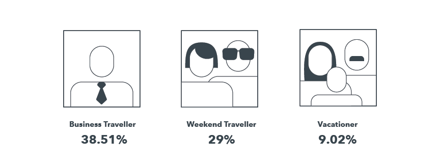 Different types of travelers searching for the ideal hotel on various mobile devices