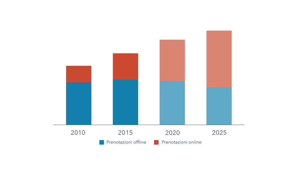 Un grafico mostra che entro il 2025 le prenotazioni online supereranno quelle offline