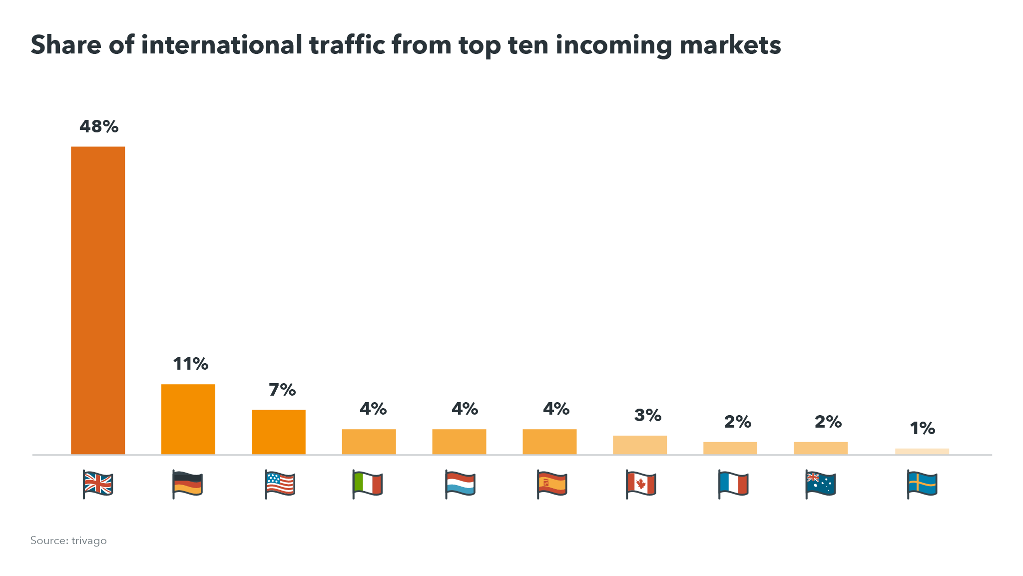 Share of international traffic from top ten incoming markets
