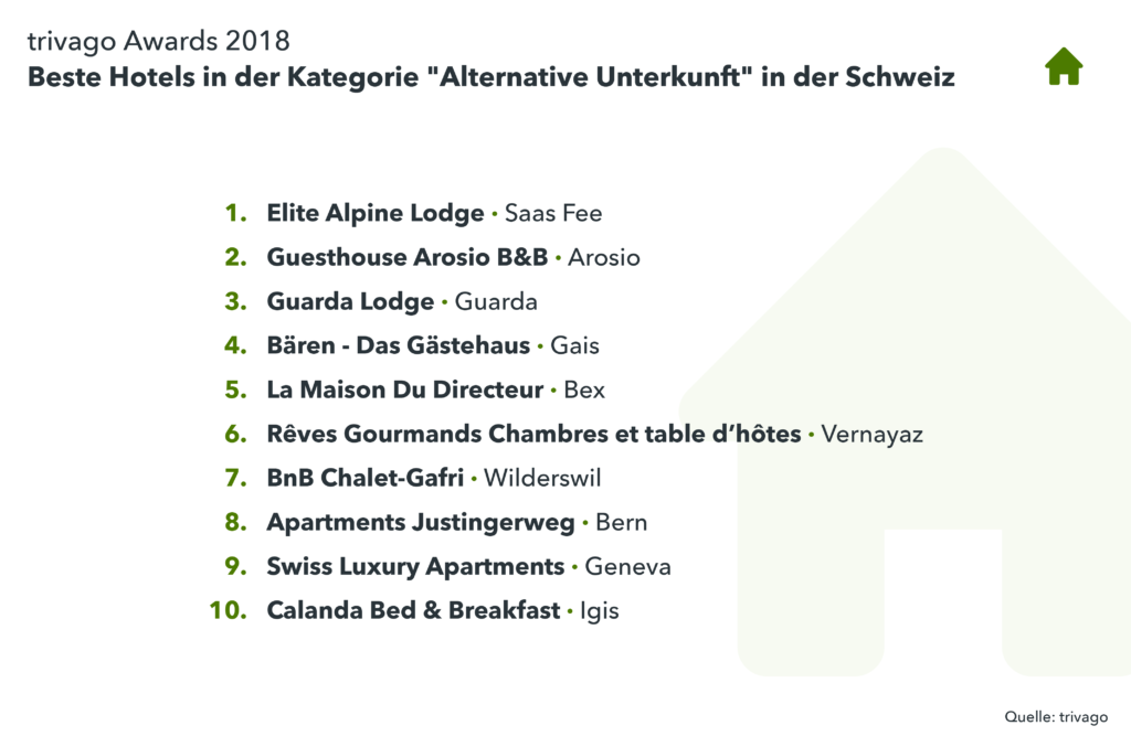 Auflistung Gewinner Alternative Unterkunft trivago Award 2018 Schweiz