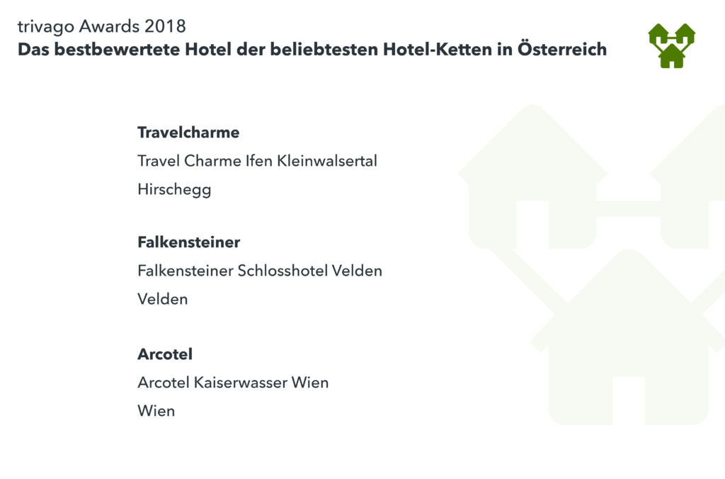 Auflistung bester Hotelketten Österreich Gewinner trivago Award 2018