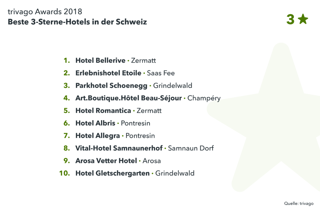 Gewinnerhotels Schweiz 3-Sterne Kategorie trivago Award