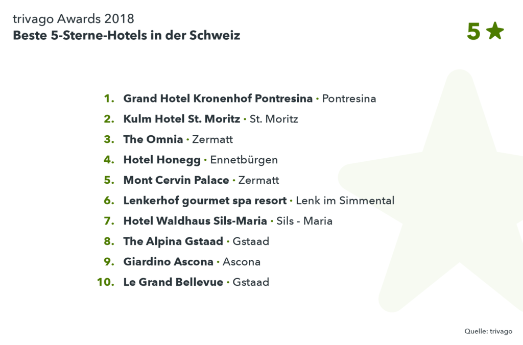 Auflistung Gewinnerhotels 5-Sterne trivago Award 2018