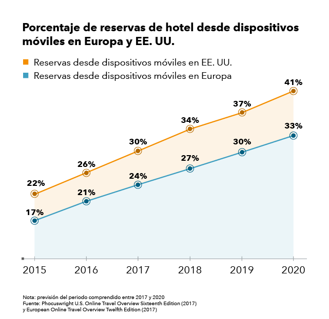 Un gráfico que muestra el incremento del porcentaje de reservas online desde dispositivos móviles en Europa y en EE. UU.