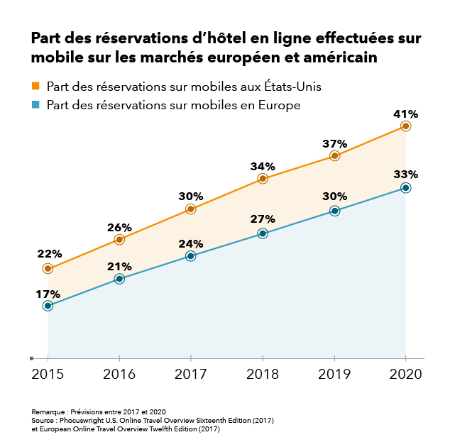 graphique indiquant l’augmentation de la part des mobiles dans les réservations en ligne sur les marchés aux États-Unis et en Europe