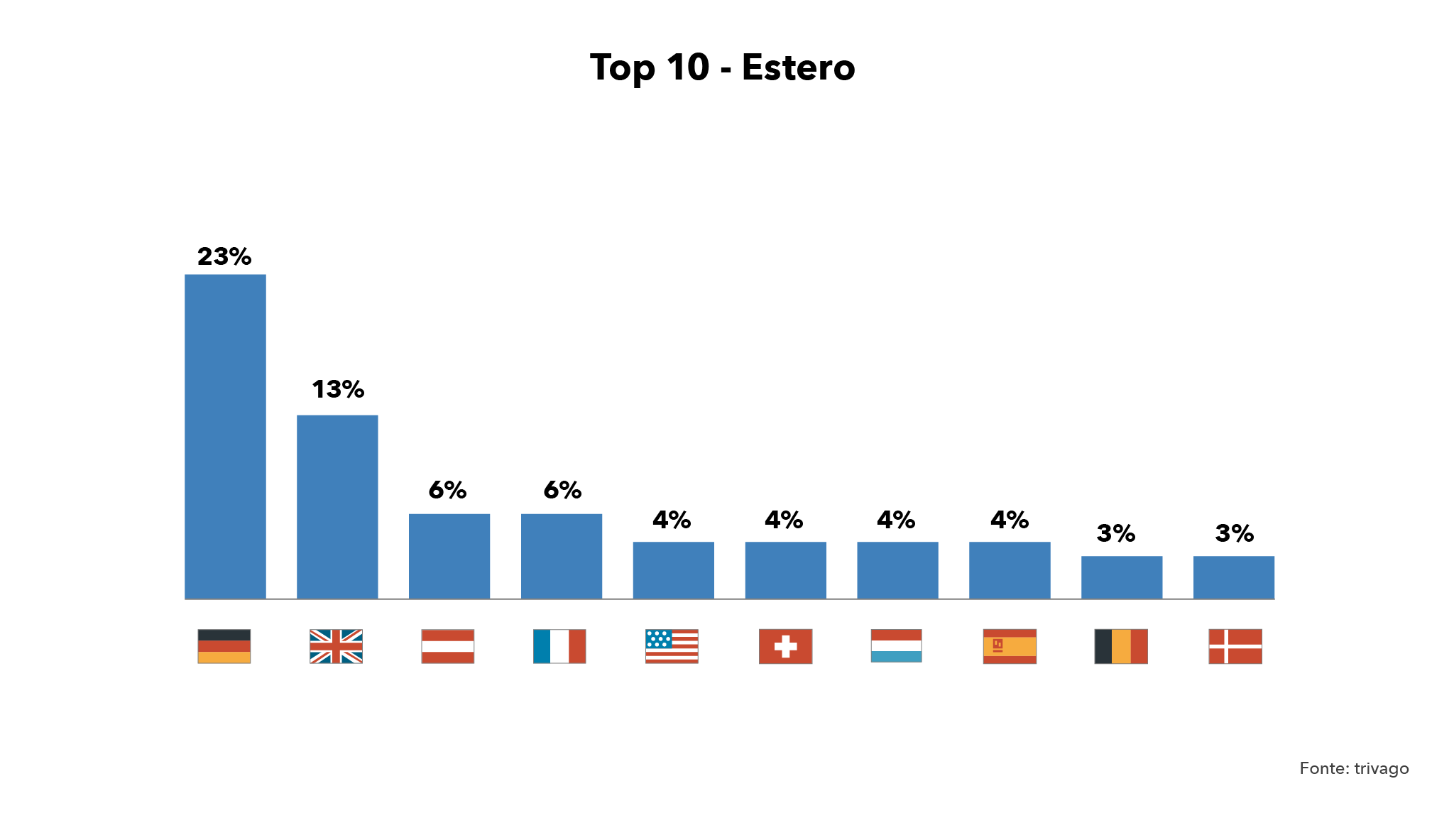 Top 10 Paesi stranieri in Italia