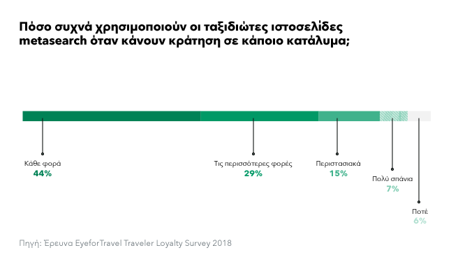 Graph image alt. text Το 73% των ταξιδιωτών χρησιμοποιούν τακτικά το metasearch