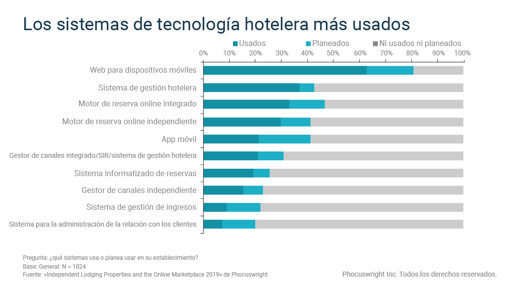 El gráfico muestra la tecnología hotelera que más utilizan los alojamientos independientes